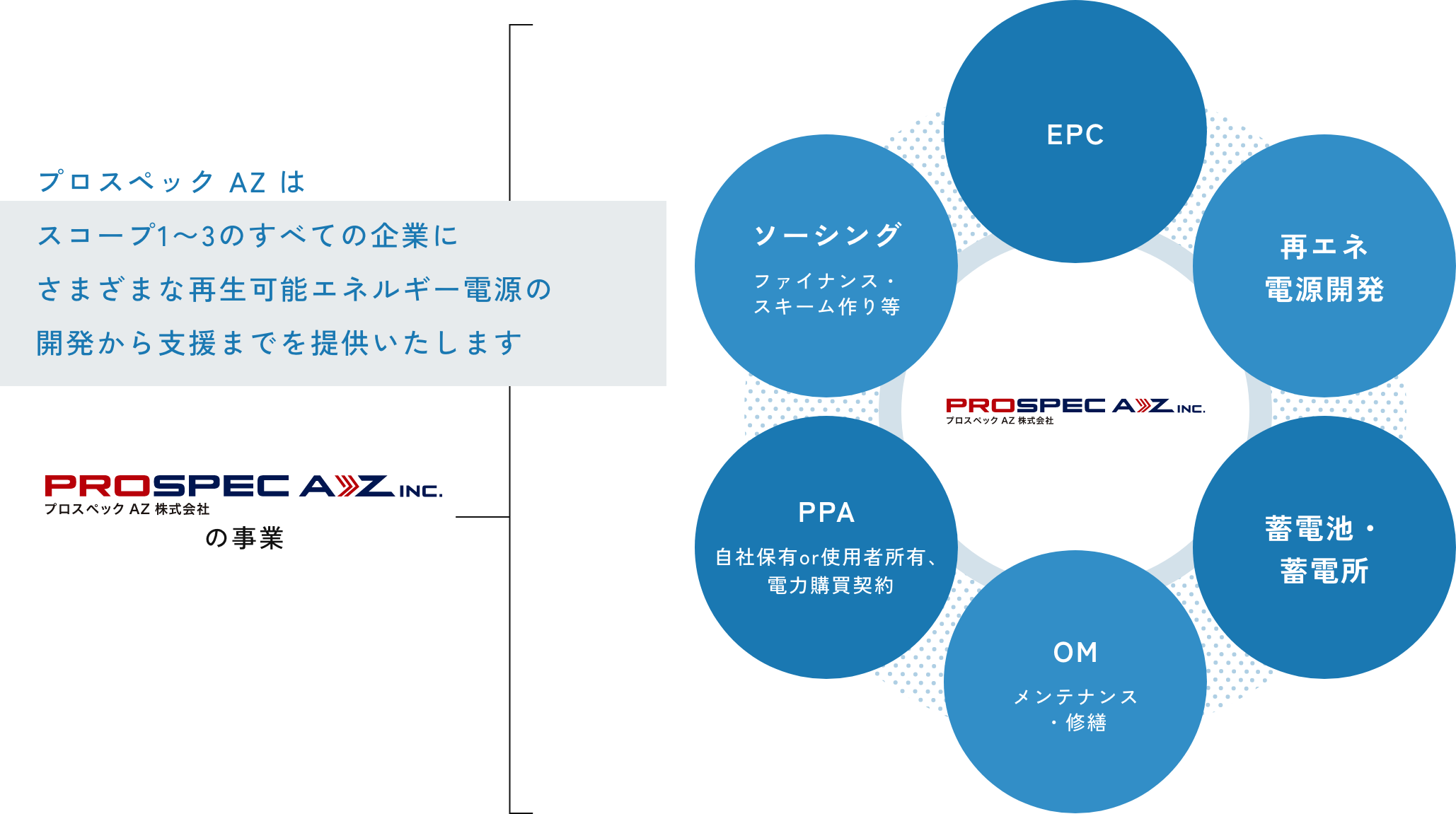 プロスペックAZ株式会社の事業