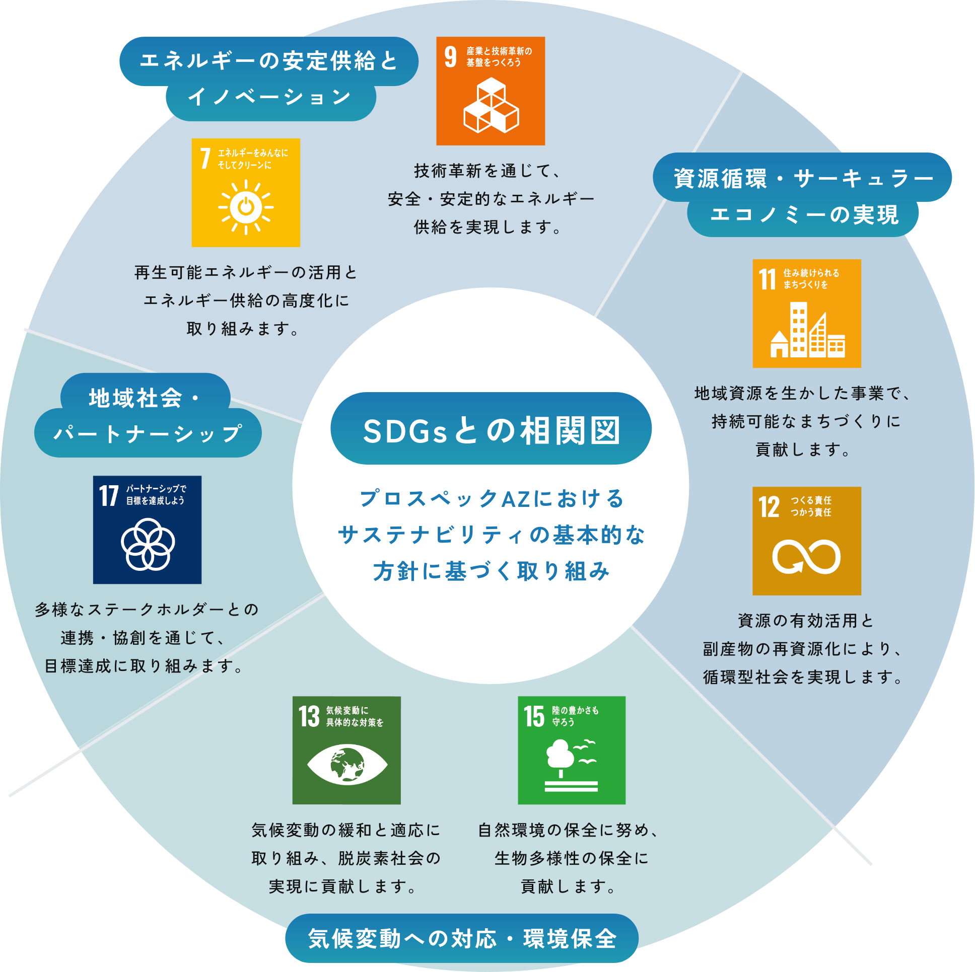 SDGｓとの相関図