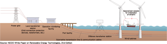 System for offshore wind farm