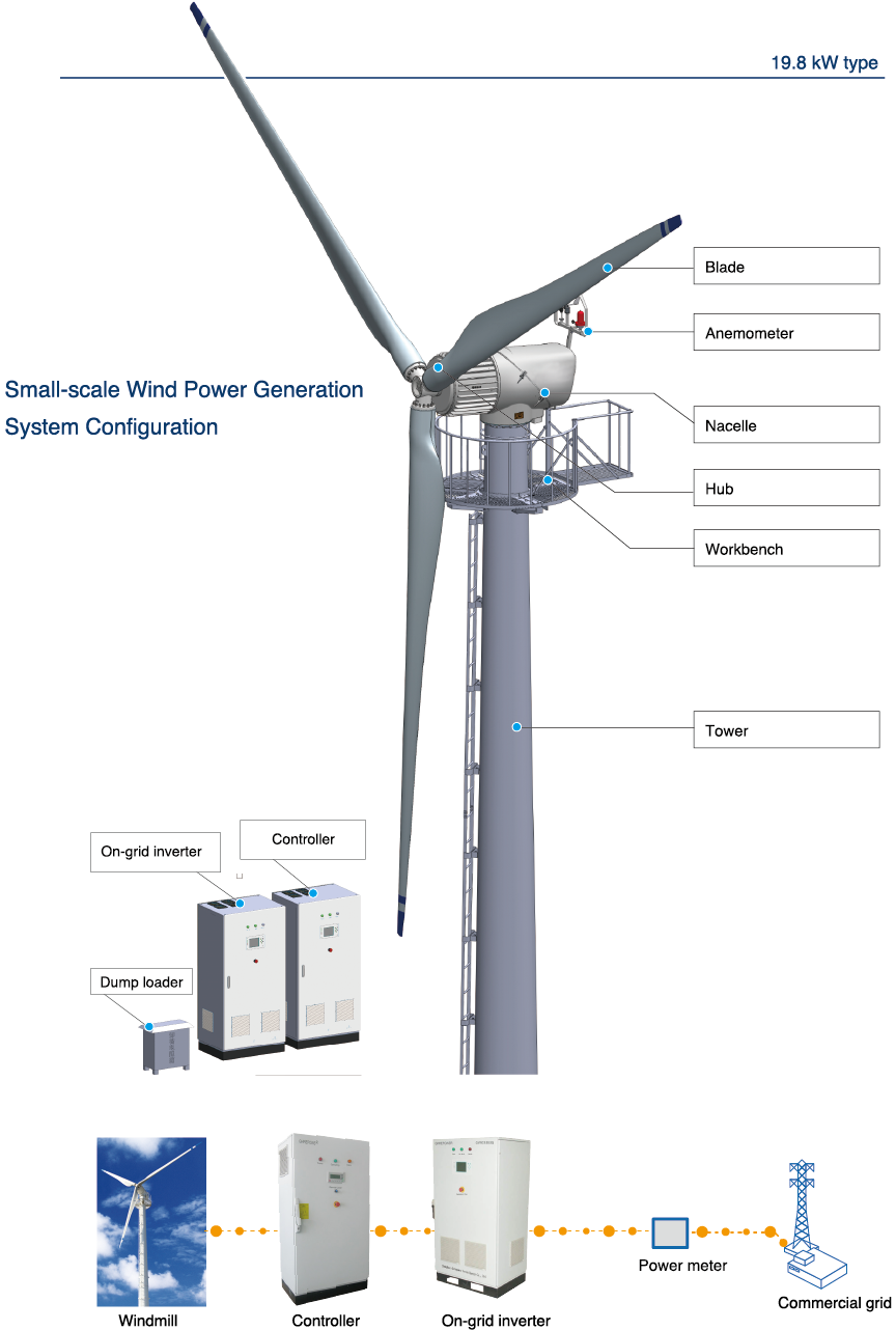 Small-scale Wind Power Generation System Configuration