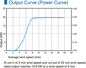 Output Curve (Power Curve)