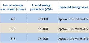 Comparison of power-generation amounts and expected energy sales according to wind speed
