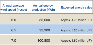 Comparison of power-generation amounts and expected energy sales according to wind speed