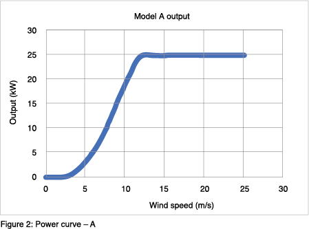 Figure 2: Power curve ? A