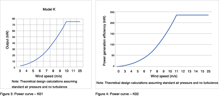 Figure 3: Power curve ? K01 / Figure 4: Power curve ? K02