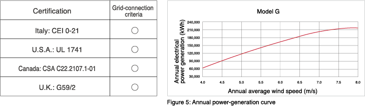 Figure 5: Annual power-generation curve