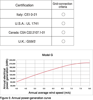Figure 5: Annual power-generation curve