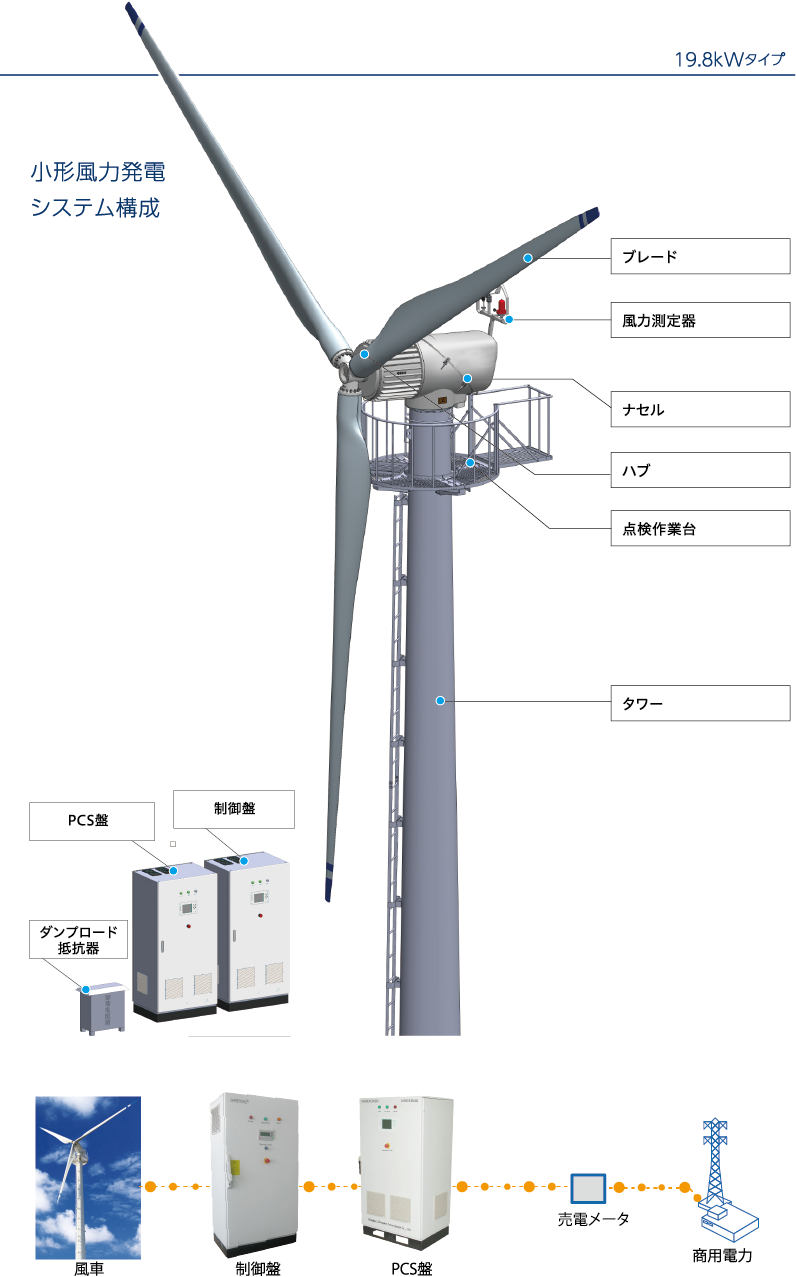 小型風力発電システム構成